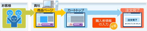 Yahoo!ウォレット